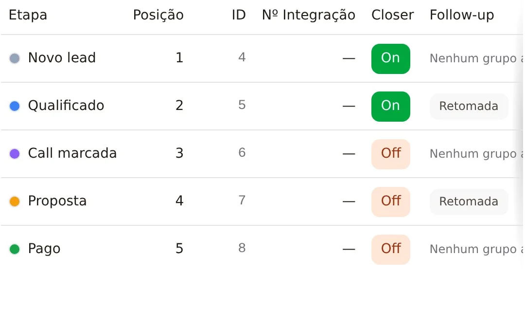 A tabela de etapas da ação: o agente ligado em Novo lead e Qualificado, e o follow-up Retomada nas etapas Qualificado e Proposta.